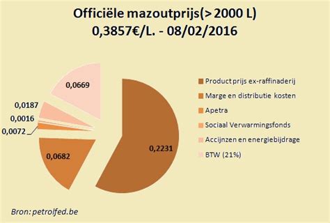 prijs mazout evolutie|evolutie mazoutprijs 2023.